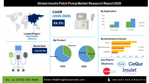 Global Insulin Patch Pump Market'