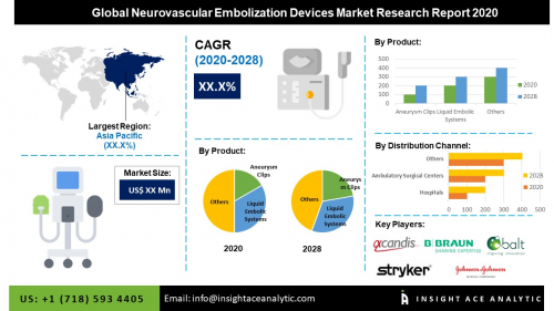 Global Neurovascular Embolization Devices Market'