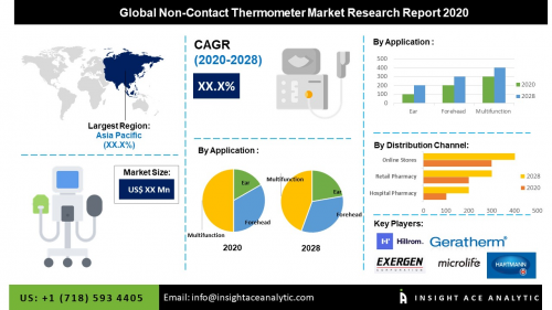 Global Non-contact Thermometer Market'