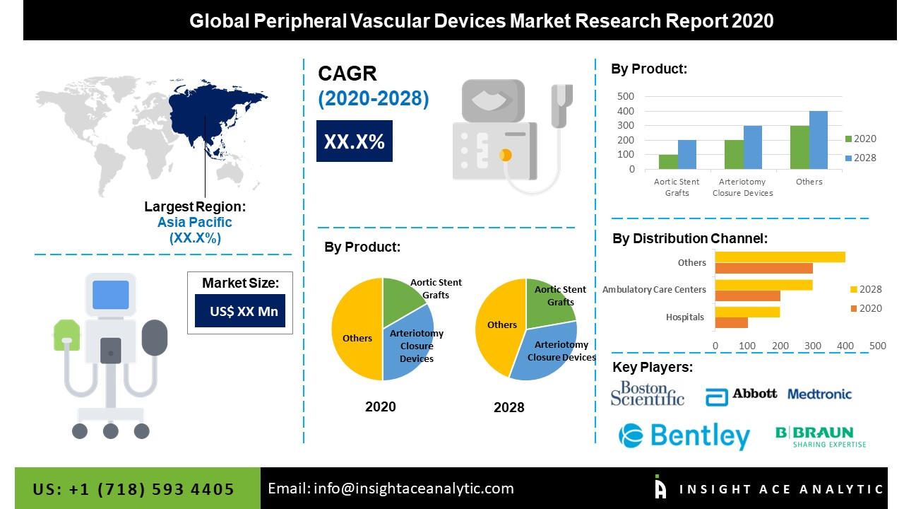 Global Peripheral Vascular Devices Market