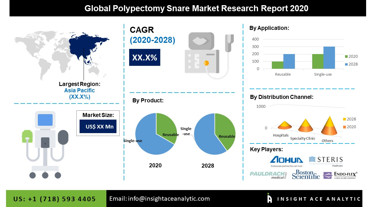 Global Polypectomy Snare Market Assessment'