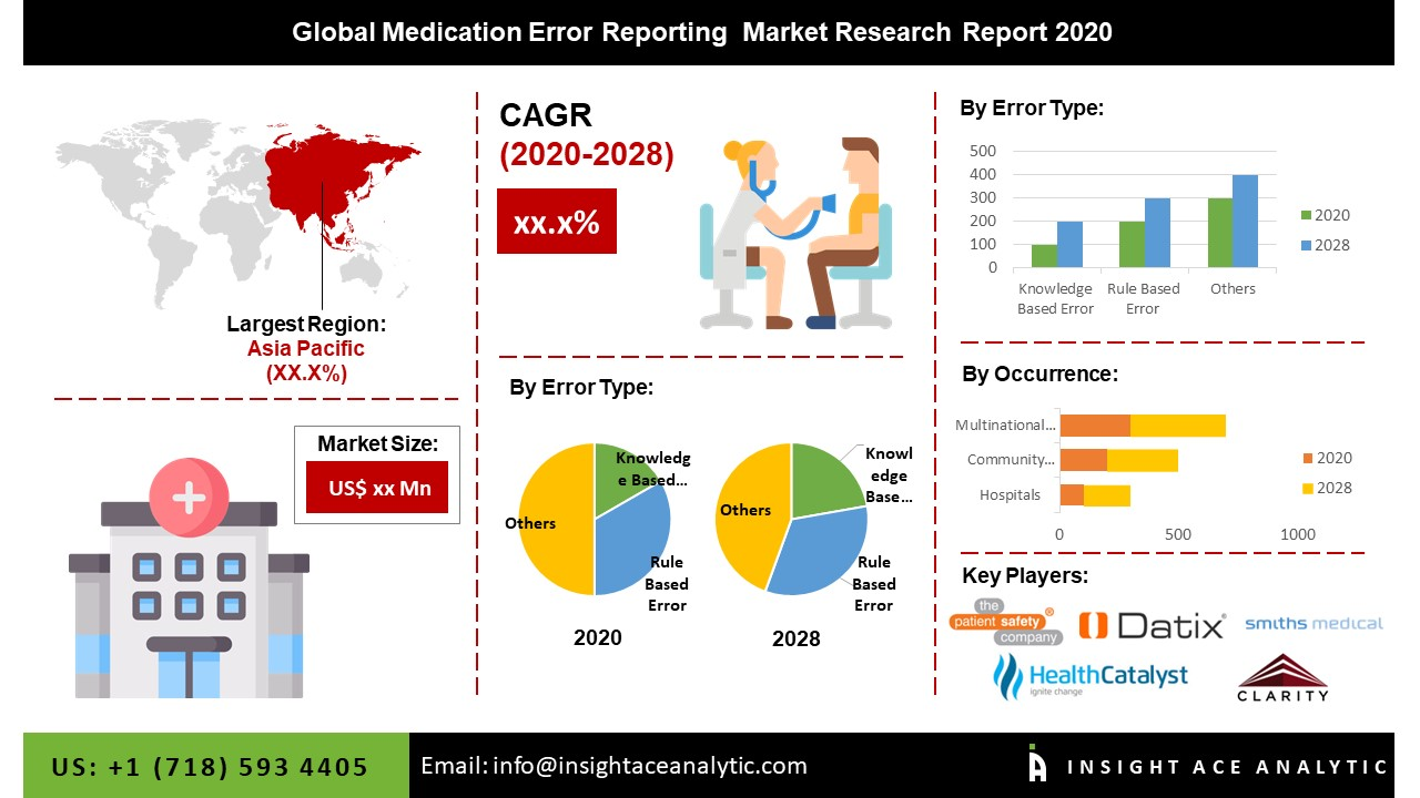 Global Medication Error Reporting Market'