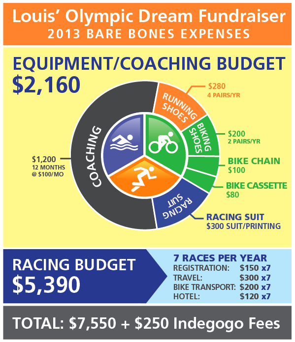 Louis' Olympic Dream'