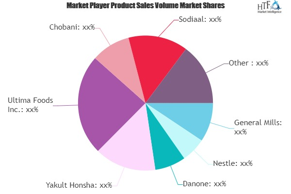 Skim Yogurt Market