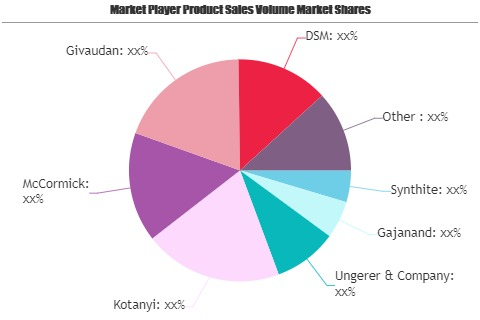 Natural Food Flavors Market Seeking Excellent Growth | Synth'