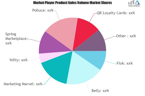 Loyalty Programs Software Market to witness Massive Growth b'