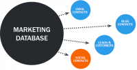 Database Marketing Market: 3 Bold Projections for 2020 | Eme