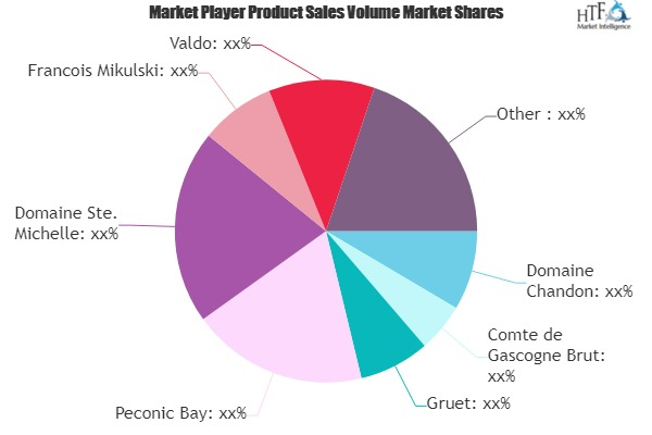 Sparkling Wines Market to See Huge Growth by 2025 : Domaine