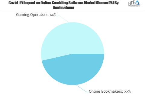 Online Gambling Software Market May Set New Growth Story | P'
