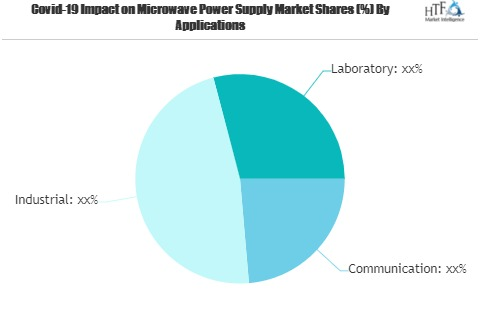 Microwave Power Supply Market Seeking Excellent Growth | Ric'