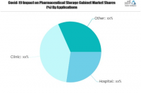 Pharmaceutical Storage Cabinet Market: Study Navigating the