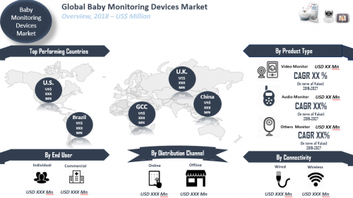 Global Baby Monitoring Devices Market'