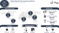 Global Baby Monitoring Devices Market