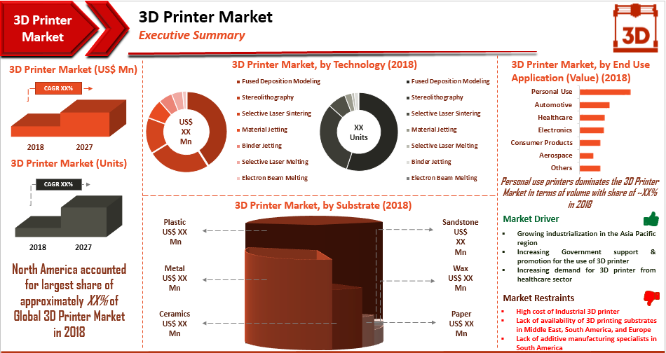 Global 3D Printer Market'