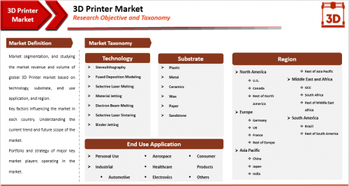 Global 3D Printer Market'