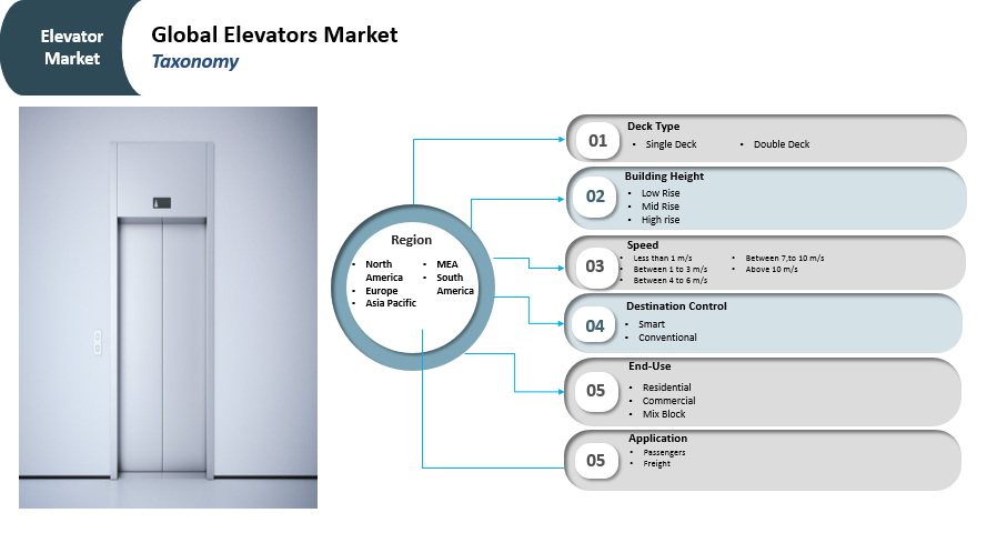 Global Elevator Market Expected to Expand at a CAGR of 10.7%