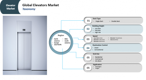 Global Elevator Market Expected to Expand at a CAGR of 10.7%'