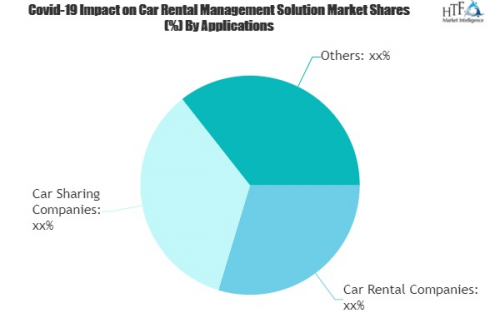 Car Rental Management Solution Market Critical Analysis With'