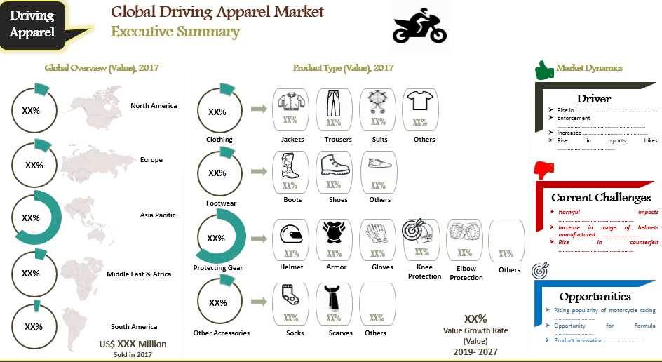 Driving Apparel Market to Reach US$ 23.97 Bn by 2027