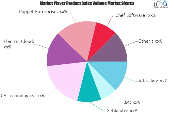 Continuous Delivery Market