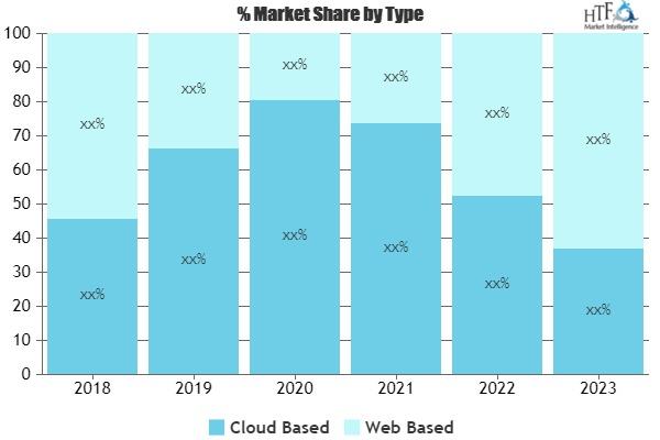 Learning Experience Platform (LEP) Software Market'