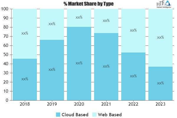 Learning Experience Platform (LEP) Software Market