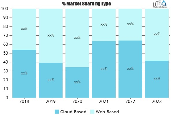 Admissions and Enrollment Management Software Market'