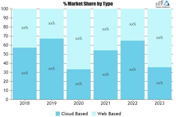 Recruiting Assessment Tools Market