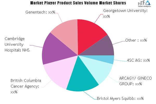 DNA Repair Drugs Market'