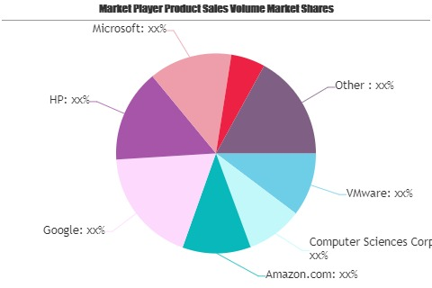 Cloud Automation Market to See Massive Growth by 2026 | Goog