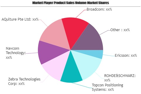 Mobile Phone Tracking Market Next Big Thing | Major Giants E'