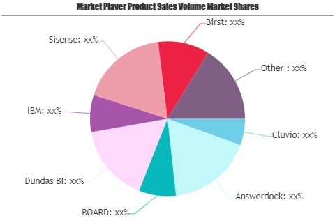 Visual Analytics Tools Market May Set New Growth Story | Dun'