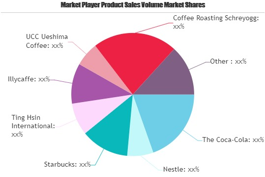 Coffee Beverages Market'
