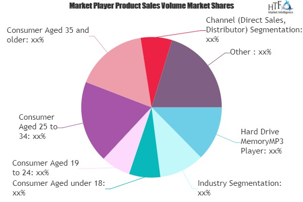 Music Playback Devices &amp;ndash; Growing Popularity and Em'
