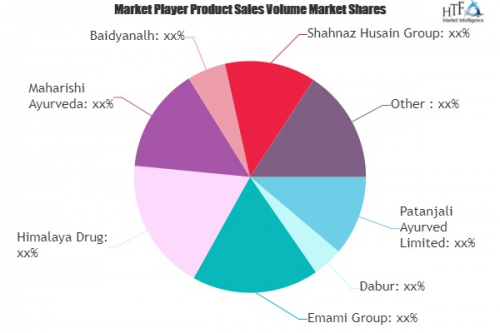 Ayurvedic Medicine Market Shaping from Growth to Value | Pat'