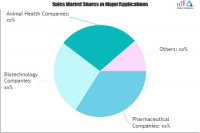 Contract Pharmaceutical Fermentation Services Market
