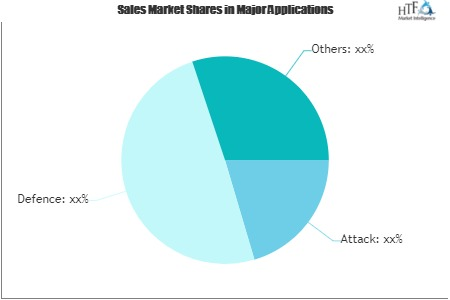 Supersonic and Hypersonic Weapons Market