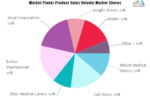 Opthalmic Pharmaceutical Drugs Market