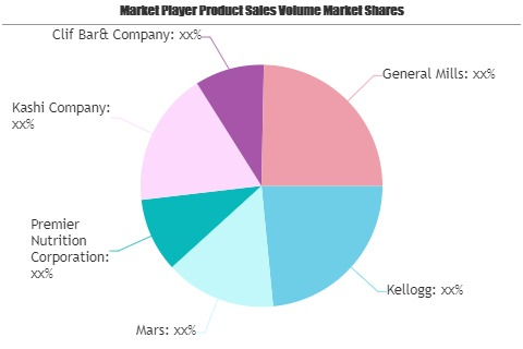 Nutrition Bars Market Seeking Excellent Growth | Kellogg, Ma