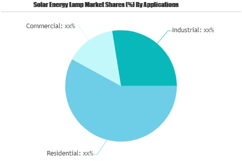 Solar Energy Lamp Market to See Huge Growth by 2026 | Philip'