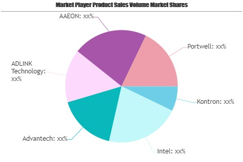 Embedded Motherboard Market: Study Navigating the Future Gro'