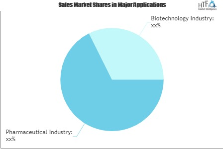 Clean Room Technology Market