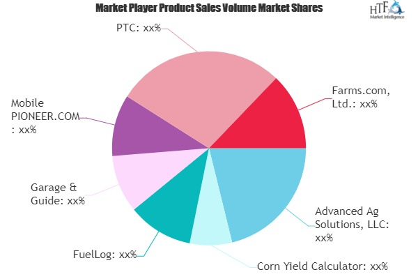 Agribusiness Market