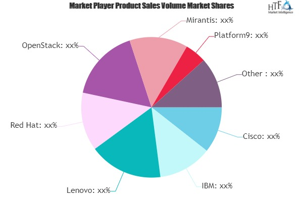 OpenStack Cloud Software Market