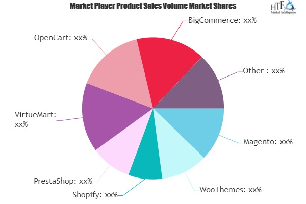Retail E-commerce Software Market'