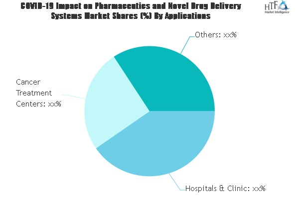 Pharmaceutics and Novel Drug Delivery Systems Market