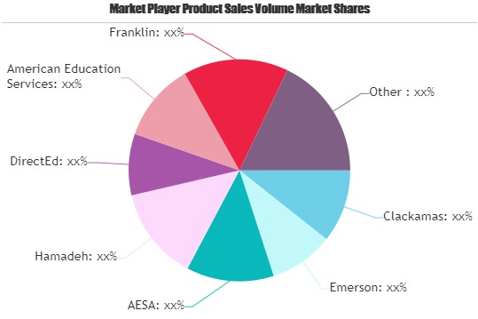 Educational Services Market