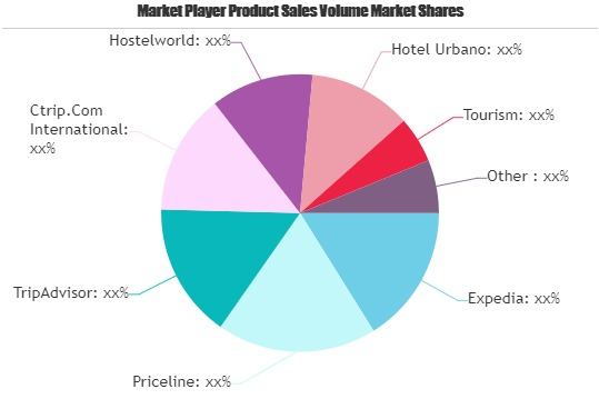 Online Travel Market to See Extraordinary Growth | Tourism,