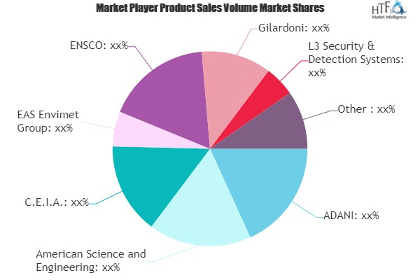 Air Cargo Security Market to Witness Huge Growth by 2025| AD