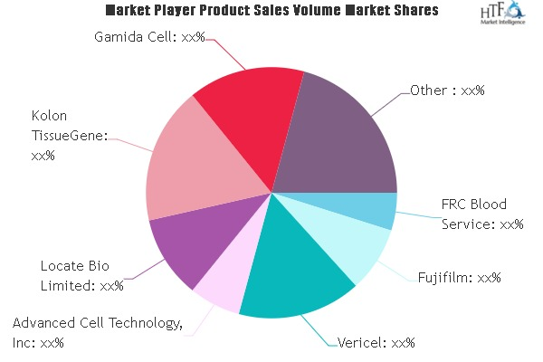 Advanced Cell Therapies Market